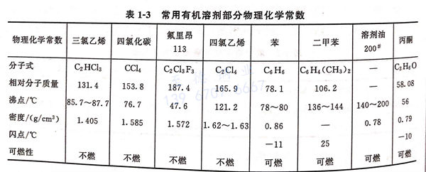 表 1-3 常用有機溶劑部分物理化學(xué)常數(shù).jpg