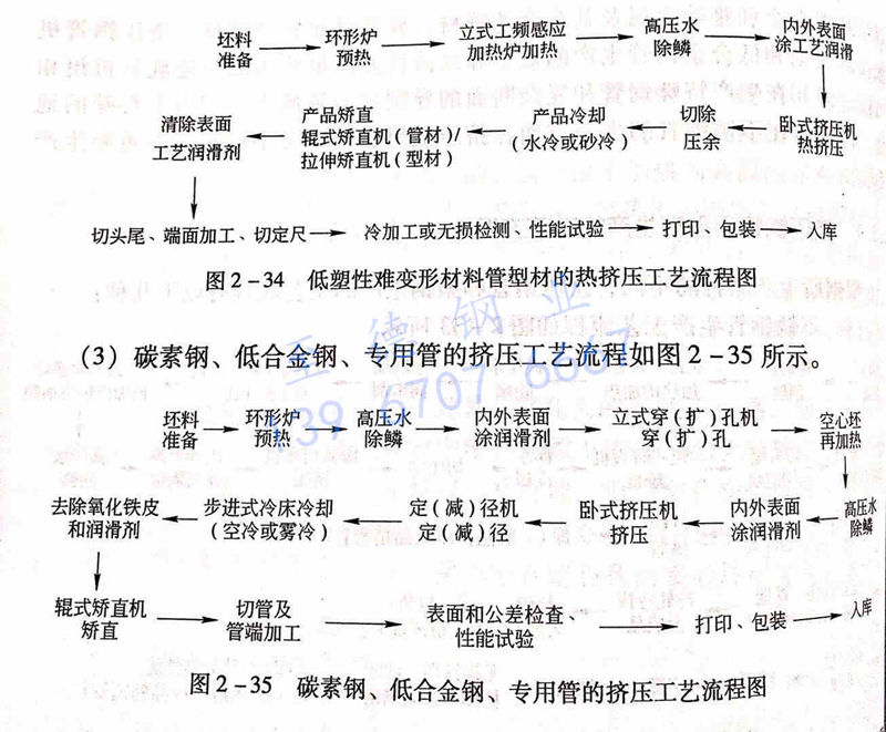 圖 2-35 碳素鋼、低合金鋼、專用管的擠壓工藝流程圖.jpg