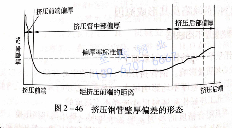 圖 2-46 擠壓鋼管壁厚偏差的關(guān)系.jpg